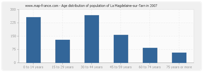 Age distribution of population of La Magdelaine-sur-Tarn in 2007